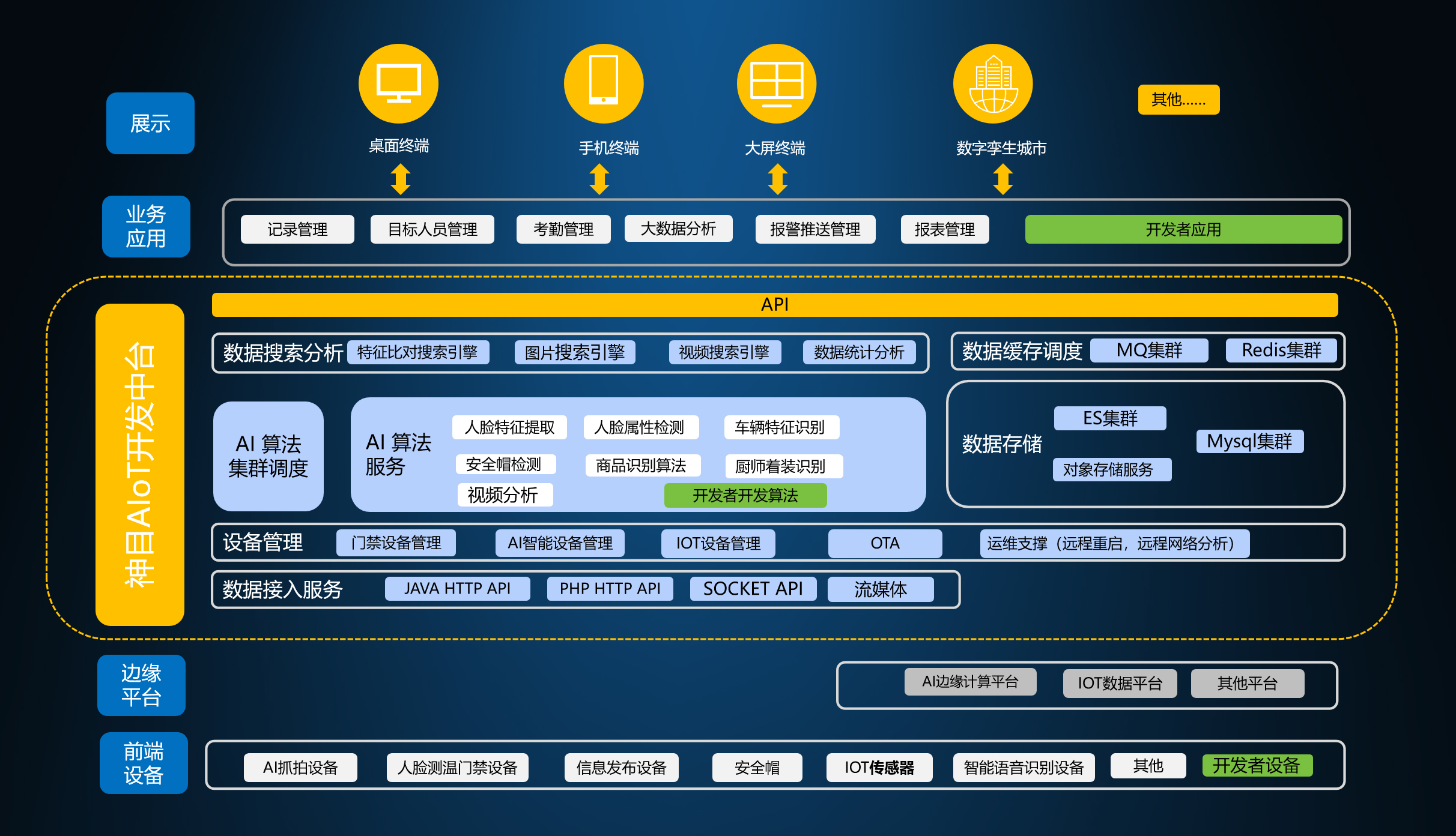 深圳神目信息发布AIoT开发中台 助力系统集成商加速万物智联